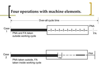 Four operations with machine elements.   Case 1 Over-all cycle time PNA FA FA PNA PNA and FA taken outside working cycle PNA taken outside, FA taken inside working cycle Case 2 