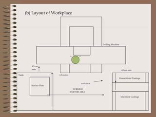 ` (b) Layout of Workplace Milling Machine 45 cm min 43 cm min Table 4,5 meters work rack WORKING 2 METERS AREA Unmachined Castings Surface Plate Machined Castings 