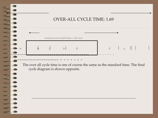 The over all cycle time is one of course the same as the standard time. The final cycle diagram is shown opposite. OVER-ALL CYCLE TIME: 1.69 machine-controlled time: 0.82 min A  B  C  D  E  F  G ------------------------------------------   - - - - - - - - -  ------------------------ - - - - - - -  