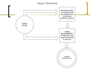 METHOD STUDY To simplify the job and develop more economical methods of doing it WORK  STUDY HIGHER PRODUCTIVITY WORK MEASUREMENT To determine, how long it should take to carry out Figure 7. Work Study 