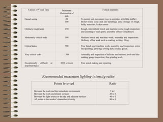 Recommended maximum lighting intensity ratios   Classes of Visual Task Minimum illumination of task Typical examples Casual seeing 20 100 To permit safe movement (e.g. in corridors with little traffic) Boiler house (coal and ash handling); dead storage of rough, bulky materials; locker rooms Ordinary rough tasks 150 Rough, intermittent bench and machine work; rough inspection and counting of stock parts; assembly of heavy machinery  Moderately critical tasks 300 Medium bench and machine work; assembly and inspections.  Ordinary office work such as reading, writing, filing. Critical tasks 700 Fine bench and machine work, assembly and inspection; extra fine painting, spraying; sewing dark-colored goods.  Very critical tasks 1500 Assembly and inspection of delicate mechanisms; tools and die-making; gauge inspection; fine grinding work. Exceptionally difficult or important tasks 3000 or more Fine watch making and repairing. Points Involved Ratio Between the work and the immediate environment Between the work and distant surfaces Between the light source or the sky and adjacent surfaces All points in the worker’s immediate vicinity 5 to 1 20 to 1 40 to 1 80 to 1 