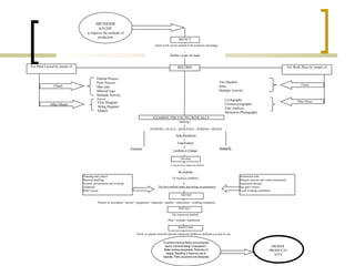   METHODS STUDY to improve the methods of production   SELECT which work can be studied with economic advantage Define scope of study RECORD For Plant Layout by means of For Work Place by means of Other Means Charts Outline Process Flow Process Man type Material type Multiple Activity Travel     Flow Diagram String Diagram Models Charts Other Means Two Handed Simo Multiple Activity Cyclegraphs Chronocyclegraphs Film Analysis Memotion Photography   EXAMINE THE FACTS CRITICALLY challenge PURPOSE---PLACE—SEQUENCE---PERSON---MEANS Seek alternatives Find Pointers Combine or Change Develop A record of an improved method Eliminate Simplify Re-examine Of record to establish The best method under prevailing circumstances Mechanical aids Manual controls and visual instruments Equipment designs Jigs and Fixtures Local working conditions   Planning and control Material handling General environment and working conditions Plant Layout DEFINE Process or procedure—layout—equipment—materials—quality—instruction—working conditions INSTALL The improved method Plan—arrange--implement MAINTAIN Verify at regular intervals that the improved method as defined as in fact in use To achieve improve factory and workplace layout. Improved design of equipment.  Better working equipments. Reduction of fatigue. Resulting in improved use of materials, Plant, equipment and Manpower HIGHER  PRODUCTI- VITY     