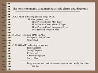 The most commonly used methods study charts and diagrams A. CHARTS indicating process SEQUENCE   Outline process chart Flow Process Chart- Man Type Flow Process Chart- Material Type Flow Process Chart- Equipment Type Two-Handed Process Chart B. CHARTS using a TIME SCALE   Multiple Activity Chart   Simo Chart C. DIAGRAMS indicating movement   Flow Diagram String Diagram Cyclegraph Chronocyclegraph Travel Chart Diagrams are used to indicate movement more clearly than chart can do. 