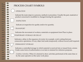 PROCESS CHART SYMBOLS OPERATION Indicate the main steps in a process, method or procedure. Usually the part, material or product concerned is modified or changed during the operation. INSPECTION Indicate an inspection for quality and/or for quantity. TRANSPORT Indicates the movement of workers, materials or equipment from Place to place. TEMPORARY STORAGE OR DELAY  Indicates a delay in the sequence of events: for example, work waiting between consecutive operations, Or any object laid aside temporarily without record until required. Combine Activities.  When it is desired to show activities performed at the same time or  by the same operative at the same work place. PERMANENT STORAGE Indicates a controlled storage in which material is received into or issued from a stores Under some form of authorization or an item is retained for reference purposes. 
