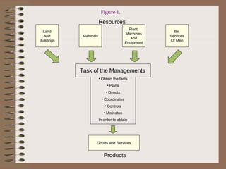 Land And Buildings Materials Plant, Machines And Equipment Be  Services Of Men Resources Task of the Managements  Obtain the facts Plans Directs Coordinates Controls Motivates In order to obtain Goods and Services Products Figure 1 .  