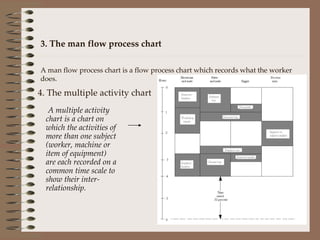 3. The man flow process chart A man flow process chart is a flow process chart which records what the worker does. 4. The multiple activity chart A multiple activity chart is a chart on which the activities of more than one subject (worker, machine or item of equipment) are each recorded on a common time scale to show their inter-relationship. 
