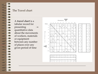 The Travel chart A  travel chart  is a tabular record for presenting quantitative data about the movements of workers, materials or equipment between any number of places over any given period of time 