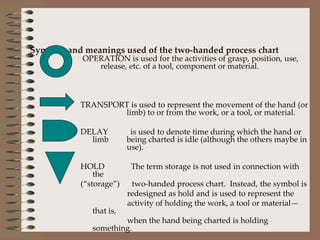 Symbols and meanings used of the two-handed process chart OPERATION is used for the activities of grasp, position, use,    release, etc. of a tool, component or material. TRANSPORT is used to represent the movement of the hand (or    limb) to or from the work, or a tool, or material. DELAY  is used to denote time during which the hand or limb    being charted is idle (although the others maybe in    use). HOLD  The term storage is not used in connection with the  (“storage”)  two-handed process chart.  Instead, the symbol is  redesigned as hold and is used to represent the  activity of holding the work, a tool or material—that is, when the hand being charted is holding something. 