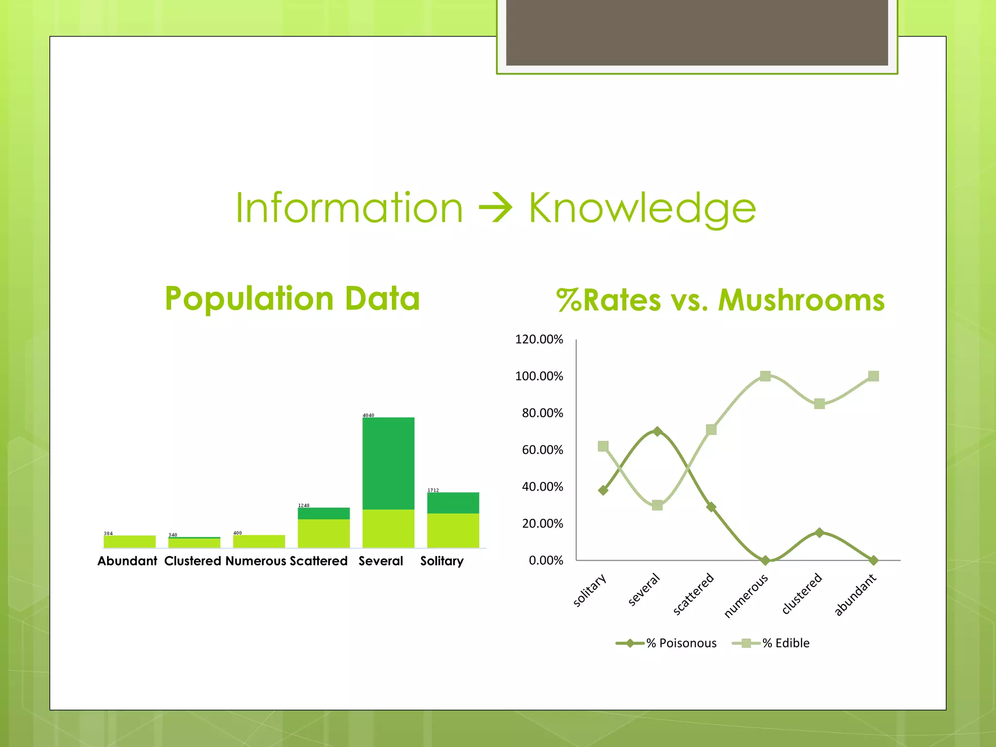 Information  Knowledge

         Population Data                                        %Rates vs. Mushrooms
                                                           120.00%

                                                           100.00%

                                                            80.00%

                                                            60.00%

                                                            40.00%

                                                            20.00%

Abundant Clustered Numerous Scattered Several   Solitary     0.00%




                                                                     % Poisonous   % Edible
 