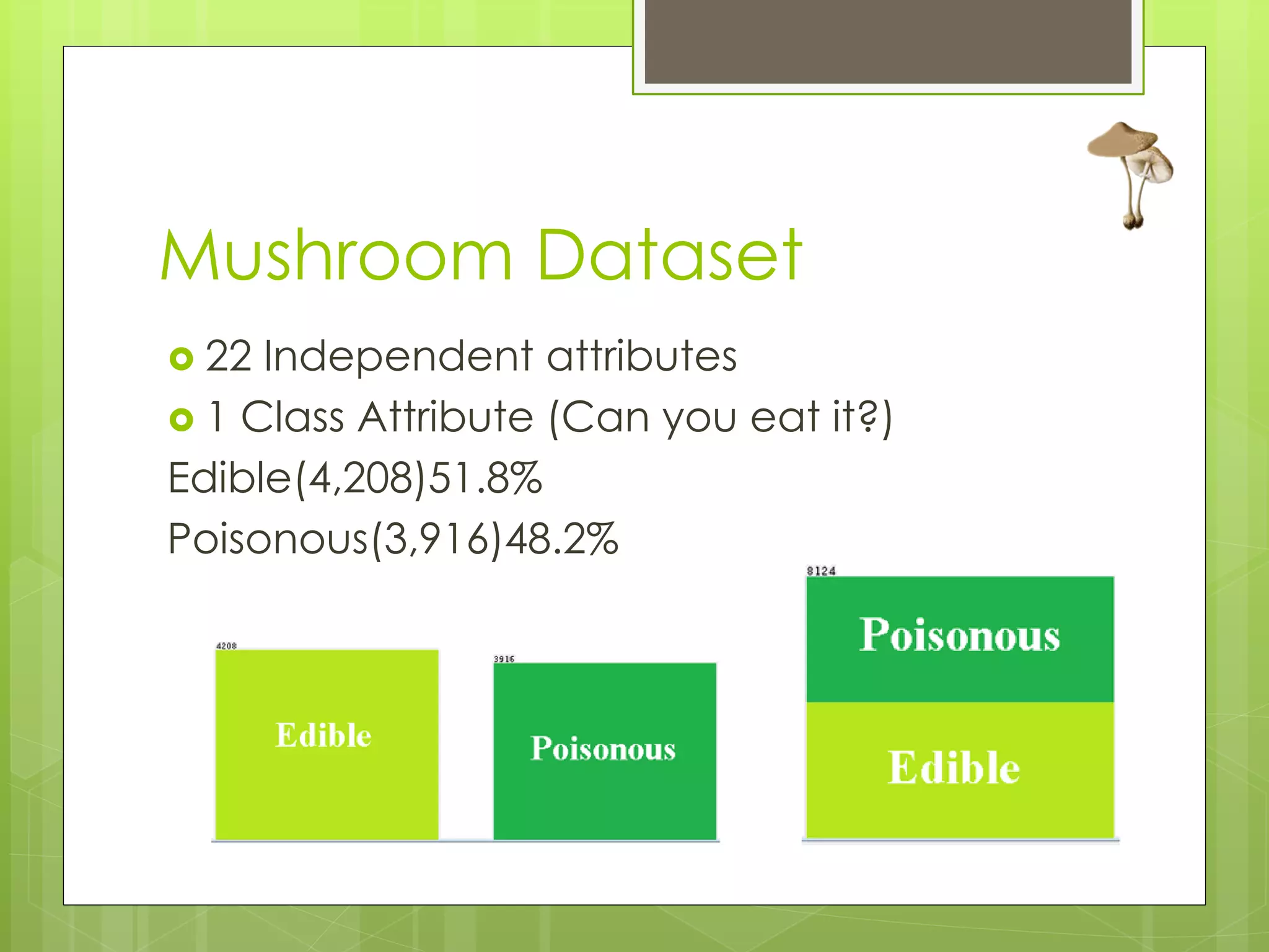 Mushroom Dataset
 22 Independent attributes
 1 Class Attribute (Can you eat it?)
Edible(4,208)51.8%
Poisonous(3,916)48.2%
 