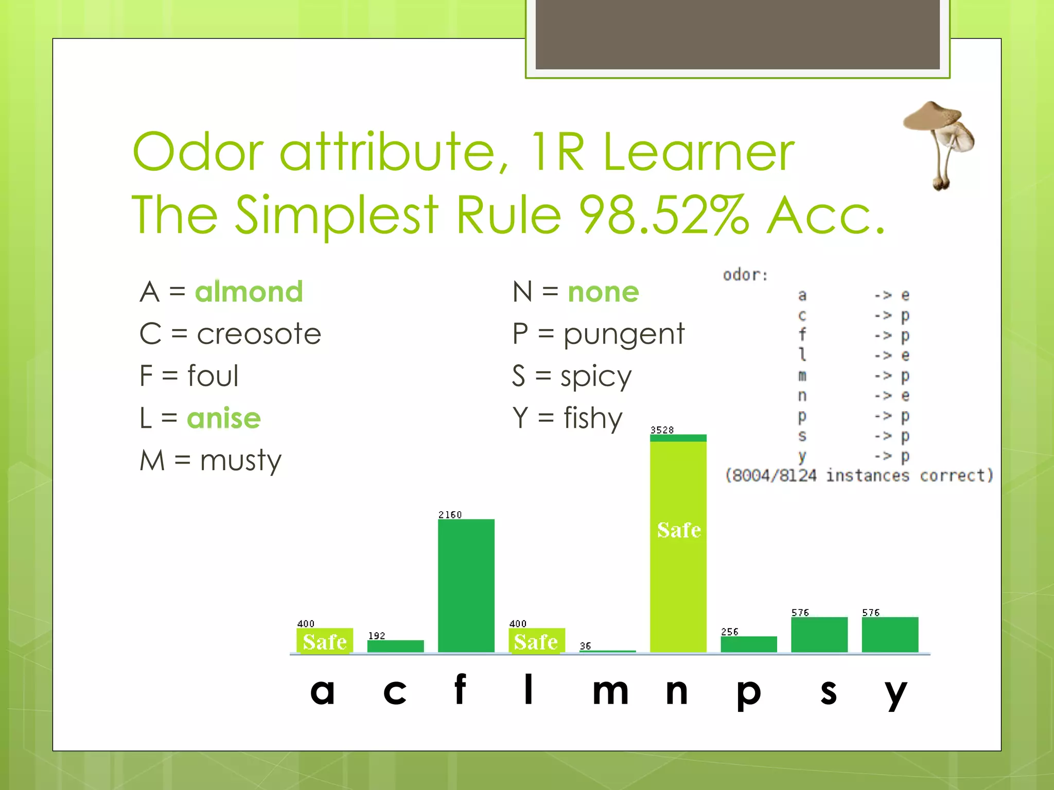 Odor attribute, 1R Learner
The Simplest Rule 98.52% Acc.
A = almond             N = none
C = creosote           P = pungent
F = foul               S = spicy
L = anise              Y = fishy
M = musty




           a   c   f   l    m n      p   s   y
 