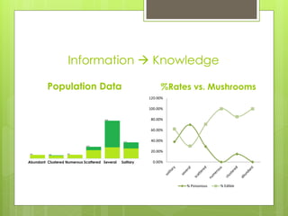 Information  Knowledge

         Population Data                                        %Rates vs. Mushrooms
                                                           120.00%

                                                           100.00%

                                                            80.00%

                                                            60.00%

                                                            40.00%

                                                            20.00%

Abundant Clustered Numerous Scattered Several   Solitary     0.00%




                                                                     % Poisonous   % Edible
 