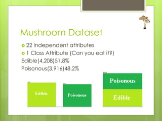 Mushroom Dataset
 22 Independent attributes
 1 Class Attribute (Can you eat it?)
Edible(4,208)51.8%
Poisonous(3,916)48.2%
 