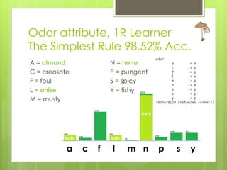 Odor attribute, 1R Learner
The Simplest Rule 98.52% Acc.
A = almond             N = none
C = creosote           P = pungent
F = foul               S = spicy
L = anise              Y = fishy
M = musty




           a   c   f   l    m n      p   s   y
 