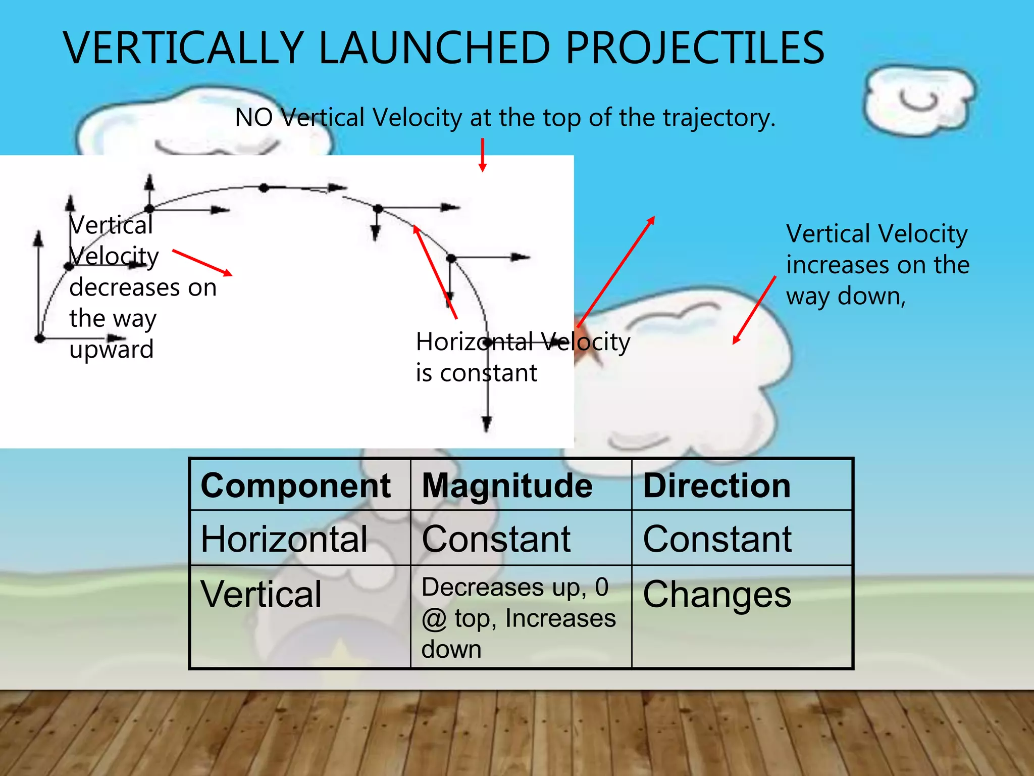 VERTICALLY LAUNCHED PROJECTILES
Component Magnitude Direction
Horizontal Constant Constant
Vertical Decreases up, 0
@ top, Increases
down
Changes
Horizontal Velocity
is constant
Vertical
Velocity
decreases on
the way
upward
Vertical Velocity
increases on the
way down,
NO Vertical Velocity at the top of the trajectory.
 