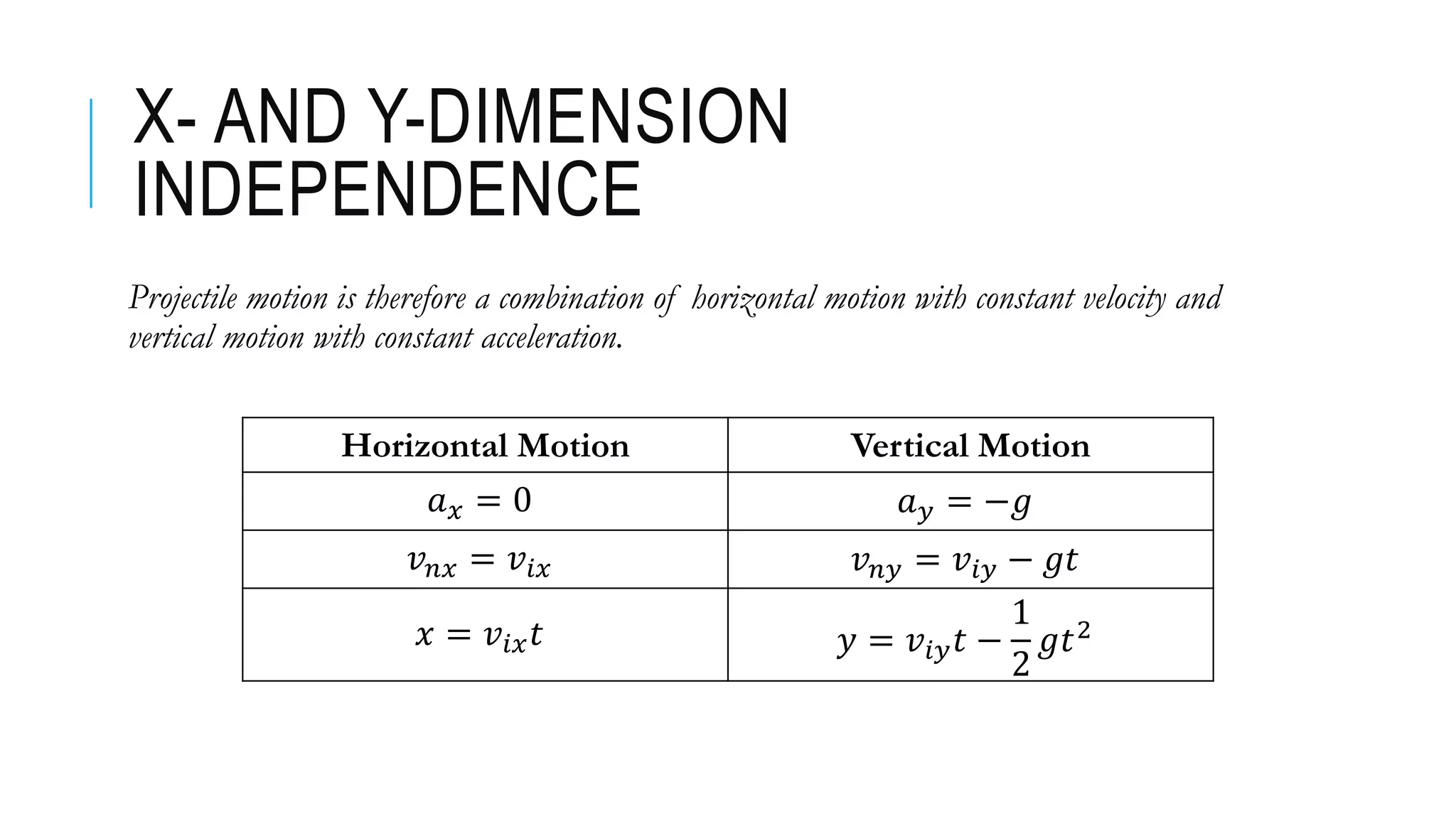 X- AND Y-DIMENSION
INDEPENDENCE
Projectile motion is therefore a combination of horizontal motion with constant velocity and
vertical motion with constant acceleration.
Horizontal Motion Vertical Motion
𝑎𝑥 = 0 𝑎𝑦 = −𝑔
𝑣𝑛𝑥 = 𝑣𝑖𝑥 𝑣𝑛𝑦 = 𝑣𝑖𝑦 − 𝑔𝑡
𝑥 = 𝑣𝑖𝑥𝑡 𝑦 = 𝑣𝑖𝑦𝑡 −
1
2
𝑔𝑡2
 