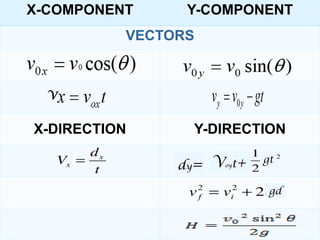X-COMPONENT Y-COMPONENT
VECTORS
X-DIRECTION Y-DIRECTION
V
dy= Voyt+ gt
gd
 