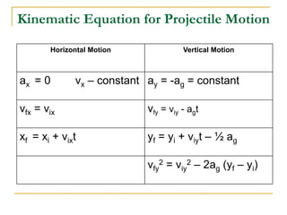 Kinematic Equation for Projectile Motion
Horizontal Motion Vertical Motion
ax = 0 vx – constant ay = -ag = constant
vfx = vix vfy = viy - agt
xf = xi + vixt yf = yi + viyt – ½ ag
vfy
2 = viy
2 – 2ag (yf – yi)
 