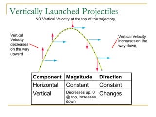 Vertically Launched Projectiles
Horizontal Velocity
is constant
Vertical
Velocity
decreases
on the way
upward
Vertical Velocity
increases on the
way down,
NO Vertical Velocity at the top of the trajectory.
Component Magnitude Direction
Horizontal Constant Constant
Vertical Decreases up, 0
@ top, Increases
down
Changes
 