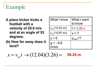 Example
A place kicker kicks a
football with a
velocity of 20.0 m/s
and at an angle of 53
degrees.
(b) How far away does it
land?
What I know What I want
to know
vox=12.04 m/s t = 3.26 s
voy=15.97 m/s x = ?
y = 0 ymax=?
g = - 9.8
m/s/s
(12.04)(3.26)
ox
x v t
= → = 39.24 m
 