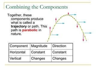 Combining the Components
Together, these
components produce
what is called a
trajectory or path. This
path is parabolic in
nature.
Component Magnitude Direction
Horizontal Constant Constant
Vertical Changes Changes
 