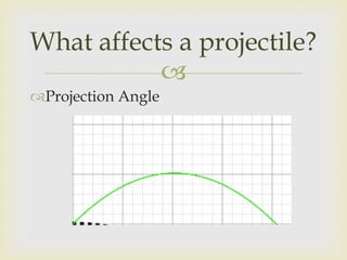 What affects a projectile?
Projection Angle