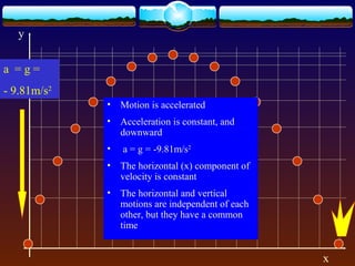 x
y
• Motion is accelerated
• Acceleration is constant, and
downward
• a = g = -9.81m/s2
• The horizontal (x) component of
velocity is constant
• The horizontal and vertical
motions are independent of each
other, but they have a common
time
a = g =
- 9.81m/s2
 