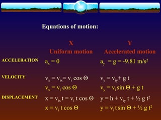 Equations of motion:
X
Uniform motion
Y
Accelerated motion
ACCELERATION ax = 0 ay = g = -9.81 m/s2
VELOCITY vx = vix= vi cos Θ
vx = vi cos Θ
vy = viy+ g t
vy = vi sin Θ + g t
DISPLACEMENT x = vix t = vi t cos Θ
x = vi t cos Θ
y = h + viy t + ½ g t2
y = vi tsin Θ + ½ g t2
 