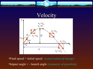 Velocity
•Final speed = initial speed (conservation of energy)
•Impact angle = - launch angle (symmetry of parabola)
 