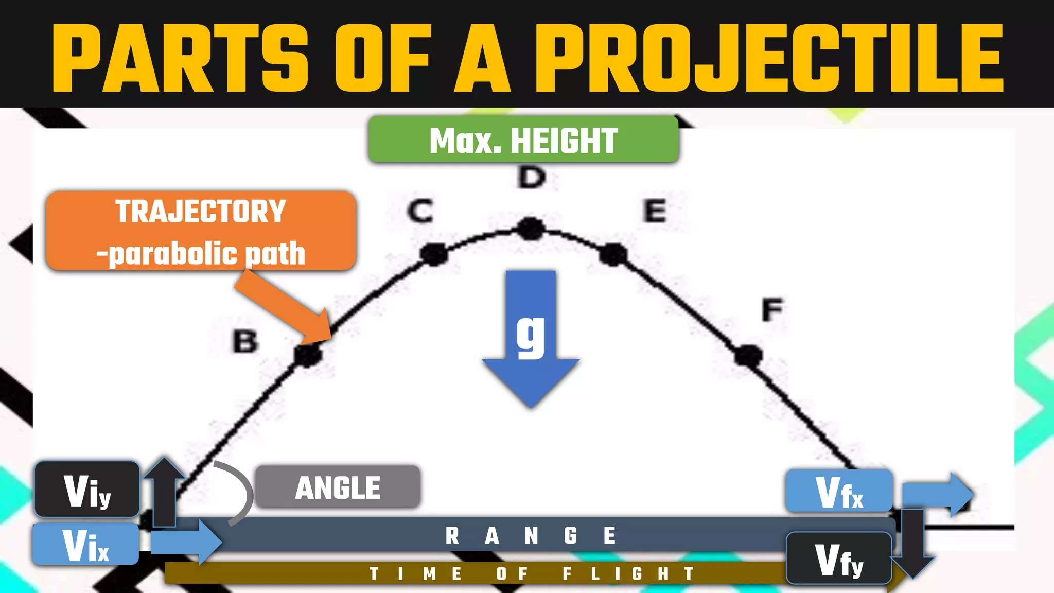 PARTS OF A PROJECTILE
R A N G E
Max. HEIGHT
TRAJECTORY
-parabolic path
g
ANGLE
T I M E O F F L I G H T
Vix
Viy Vfx
Vfy
 