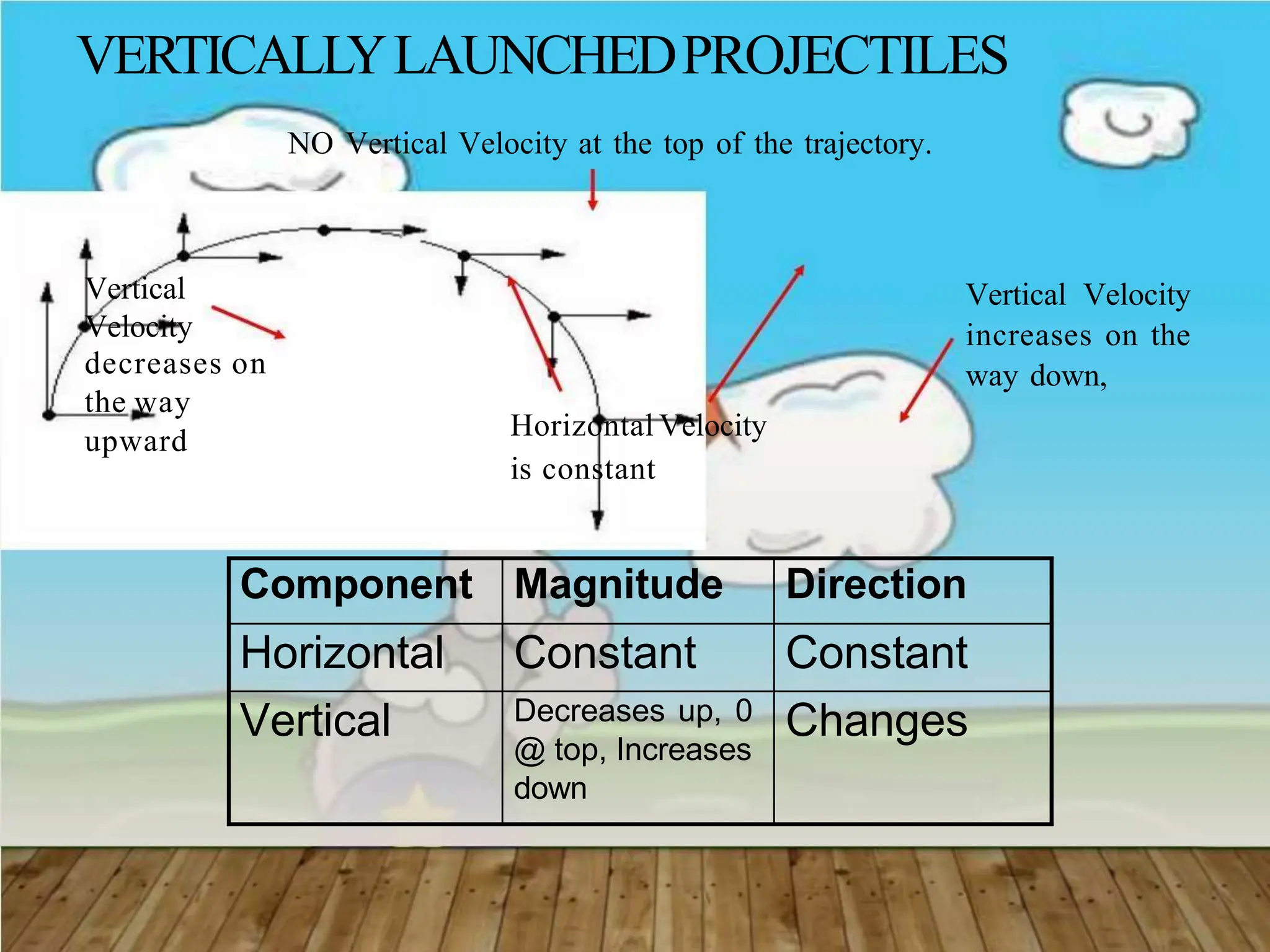 VERTICALLYLAUNCHEDPROJECTILES
NO Vertical Velocity at the top of the trajectory.
Vertical
Velocity
decreases on
the way
upward Horizontal Velocity
is constant
Vertical Velocity
increases on the
way down,
Component Magnitude Direction
Horizontal Constant Constant
Vertical Decreases up, 0
@ top, Increases
down
Changes
 