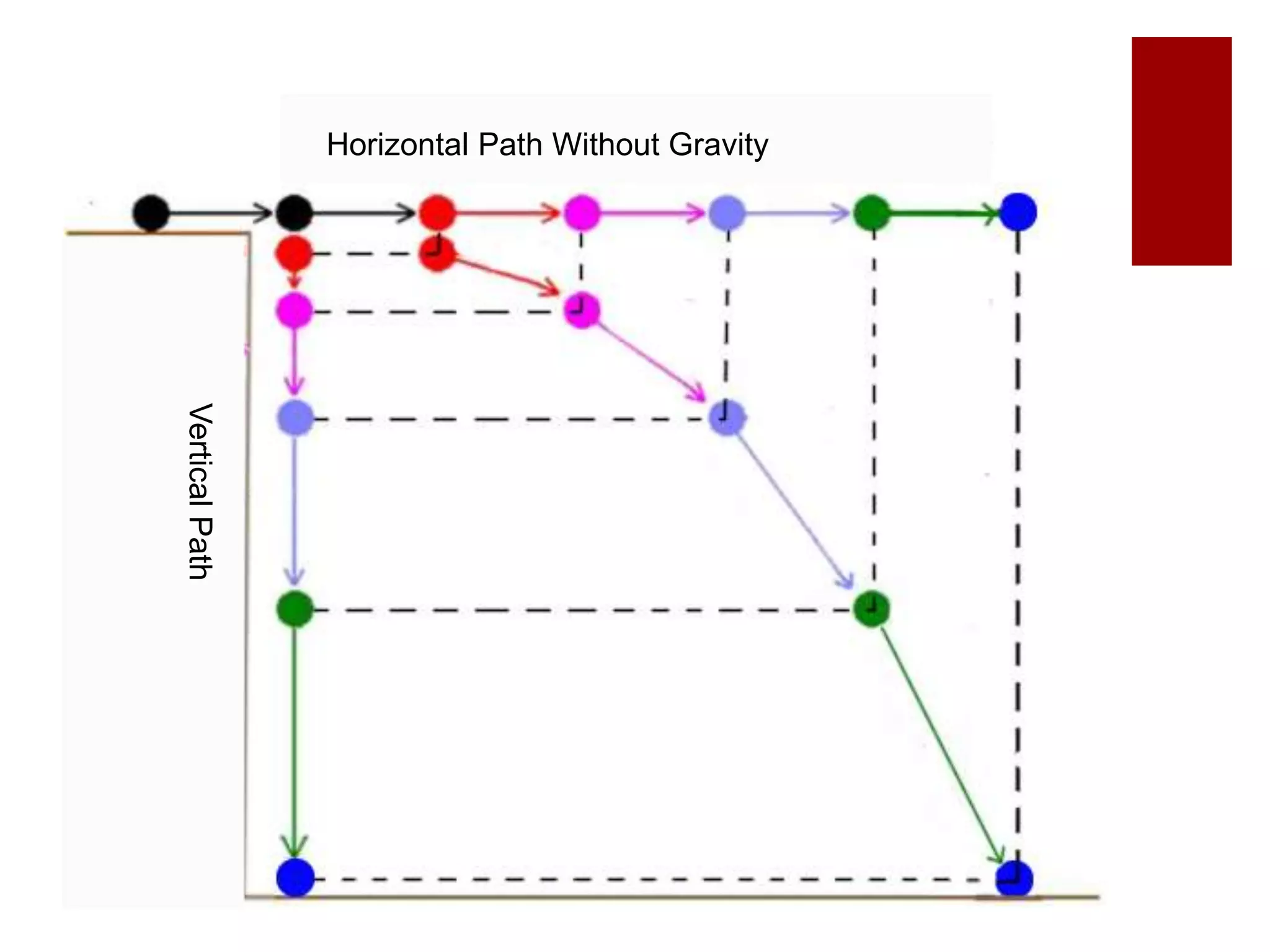 Horizontal Path Without Gravity
Vertical
Path
 