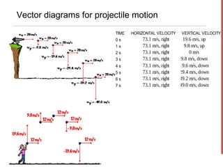 Vector diagrams for projectile motion
                         TIME   HORIZONTAL VELOCITY    VERTICAL VELOCITY
                         0s         73.1 m/s, right     19.6 m/s, up
                         1s         73.1 m/s, right      9.8 m/s, up
                         2s         73.1 m/s, right         0 m/s
                         3s         73.1 m/s, right    9.8 m/s, down
                         4s         73.1 m/s, right   19.6 m/s, down
                         5s         73.1 m/s, right   29.4 m/s, down
                         6s         73.1 m/s, right   39.2 m/s, down
                         7s         73.1 m/s, right   49.0 m/s, down
 
