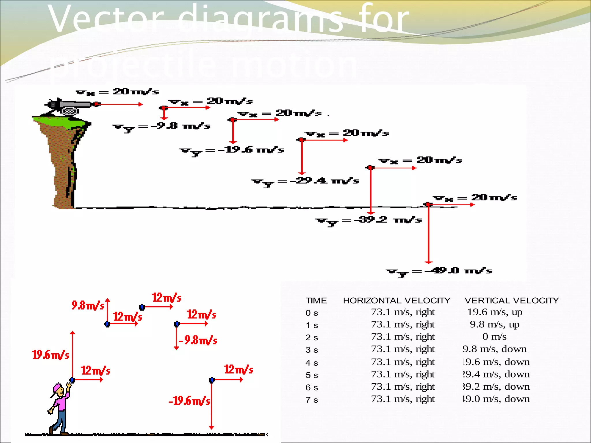 Vector diagrams for
projectile motion




             TIME   HORIZONTAL VELOCITY    VERTICAL VELOCITY
             0s         73.1 m/s, right    19.6 m/s, up
             1s         73.1 m/s, right     9.8 m/s, up
             2s         73.1 m/s, right        0 m/s
             3s         73.1 m/s, right   9.8 m/s, down
             4s         73.1 m/s, right   19.6 m/s, down
             5s         73.1 m/s, right   29.4 m/s, down
             6s         73.1 m/s, right   39.2 m/s, down
             7s         73.1 m/s, right   49.0 m/s, down
 