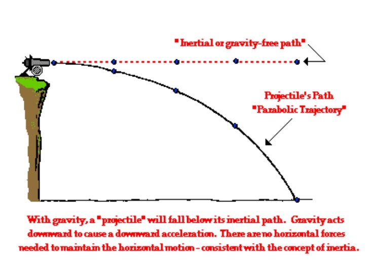 Projectile motion horizontal