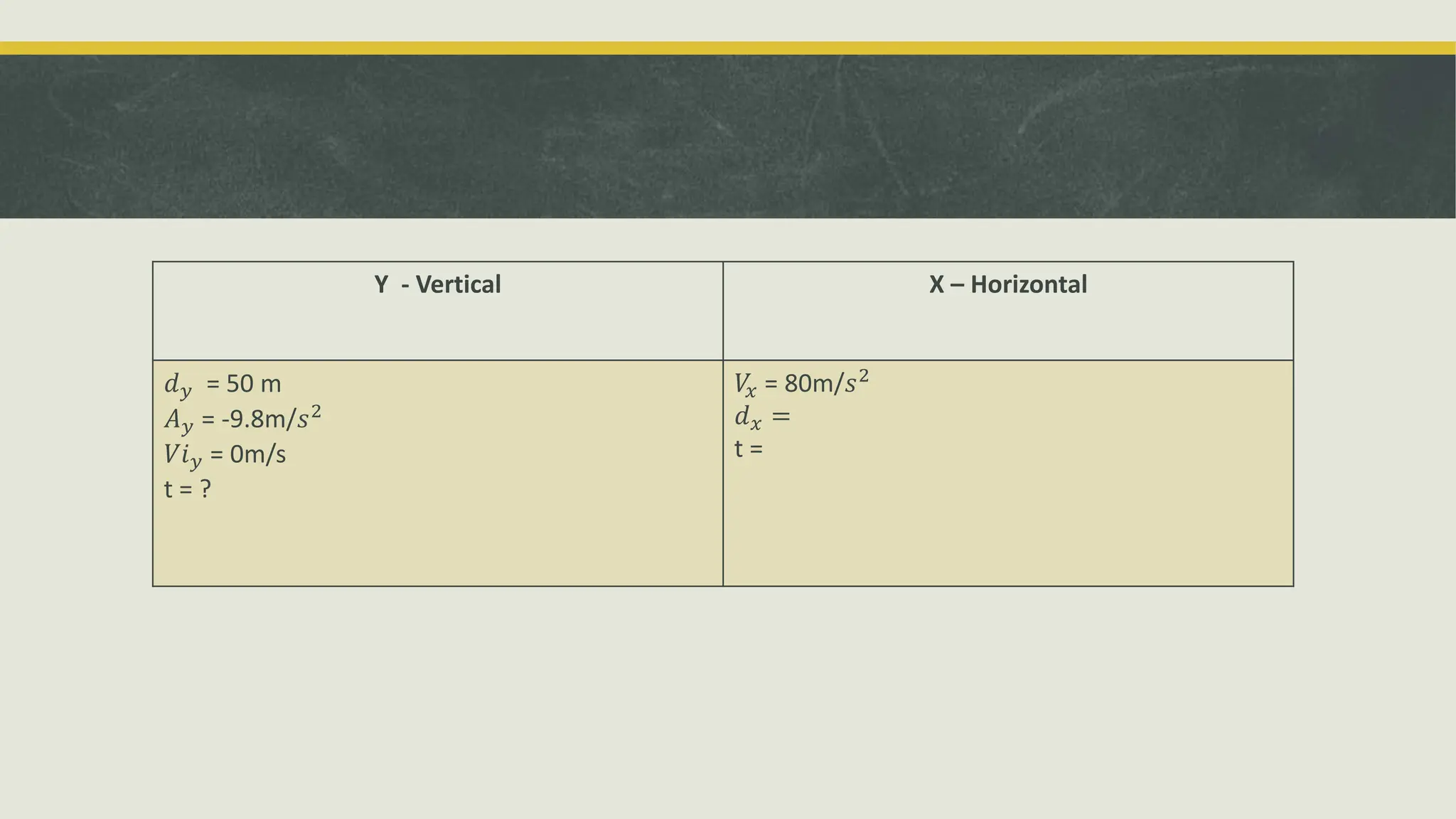 Y - Vertical X – Horizontal
𝑑𝑦 = 50 m
𝐴𝑦 = -9.8m/𝑠2
𝑉𝑖𝑦 = 0m/s
t = ?
𝑉
𝑥 = 80m/𝑠2
𝑑𝑥 =
t =
