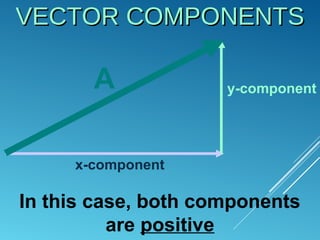 VECTOR COMPONENTSVECTOR COMPONENTS
x-component
y-componentA
In this case, both components
are positive
 