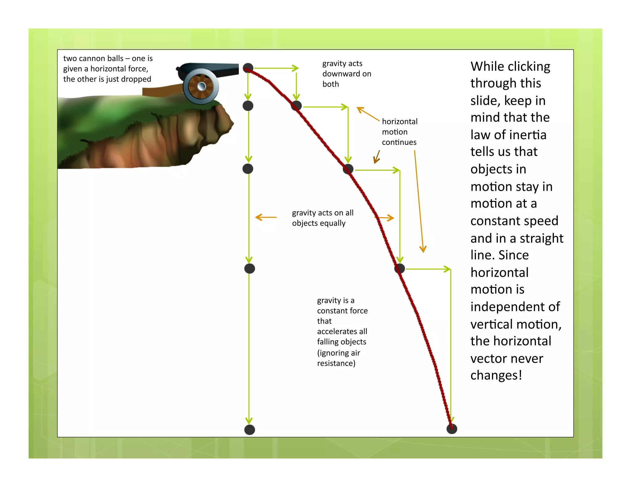 While	
  clicking	
  
through	
  this	
  
slide,	
  keep	
  in	
  
mind	
  that	
  the	
  
law	
  of	
  iner+a	
  
tells	
  us	
  that	
  
objects	
  in	
  
mo+on	
  stay	
  in	
  
mo+on	
  at	
  a	
  
constant	
  speed	
  
and	
  in	
  a	
  straight	
  
line.	
  Since	
  
horizontal	
  
mo+on	
  is	
  
independent	
  of	
  
ver+cal	
  mo+on,	
  
the	
  horizontal	
  
vector	
  never	
  
changes!	
  
two	
  cannon	
  balls	
  –	
  one	
  is	
  
given	
  a	
  horizontal	
  force,	
  
the	
  other	
  is	
  just	
  dropped	
  
gravity	
  acts	
  
downward	
  on	
  
both	
  
horizontal	
  
mo+on	
  
con+nues	
  
gravity	
  is	
  a	
  
constant	
  force	
  
that	
  
accelerates	
  all	
  
falling	
  objects	
  
(ignoring	
  air	
  
resistance)	
  
gravity	
  acts	
  on	
  all	
  
objects	
  equally	
  
 