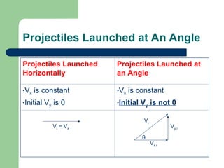 Not Projectile Motion Mechanics, Kinematics, and Projectile motion | PPT