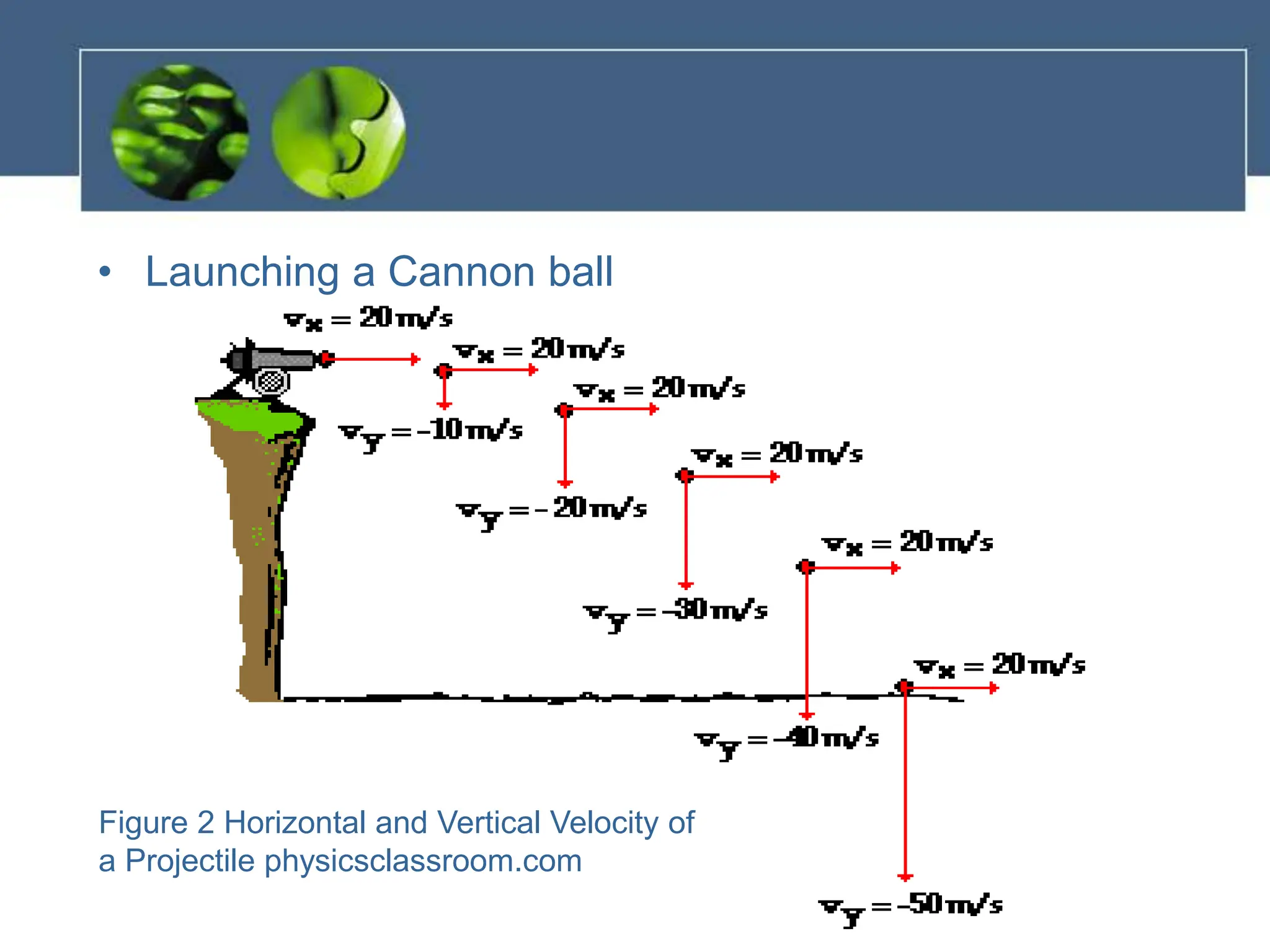 • Launching a Cannon ball
Figure 2 Horizontal and Vertical Velocity of
a Projectile physicsclassroom.com
 