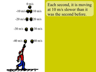 Each second, it is moving at 10 m/s slower than it was the second before. 0 m/s -40 m/s -30 m/s -20 m/s -10 m/s 40 m/s 30 m/s 20 m/s 10 m/s 