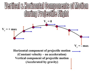 Vertical & Horizontal Components of Motion during Projectile Flight V y  = + max V y  = - max V y  = 0 Horizontal component of projectile motion (Constant velocity – no acceleration) Vertical component of projectile motion (Accelerated by gravity) 