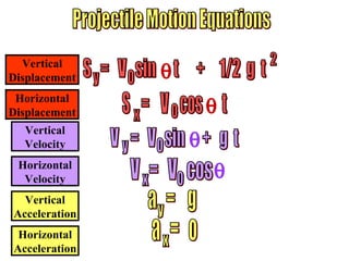 Projectile Motion Equations Vertical Displacement Horizontal Displacement Vertical Velocity Horizontal Velocity Vertical Acceleration Horizontal Acceleration a  =  g y a  =  o x y o S  =  V  sin  t  +  1/2  g  t 2  V  =  V  cos  x o  V  =  V  sin  +  g  t y o  S  =  V  cos  t x o  