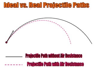 Ideal vs. Real Projectile Paths Projectile Path without Air Resistance Projectile Path with Air Resistance 