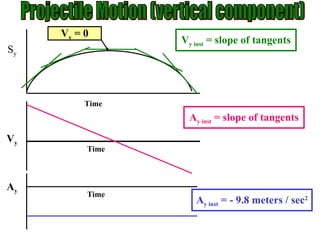 S y V y inst  = slope of tangents V y Time V y  = 0 A y inst  = slope of tangents A y Time A y inst  = - 9.8 meters / sec 2 Projectile Motion (vertical component) Time 