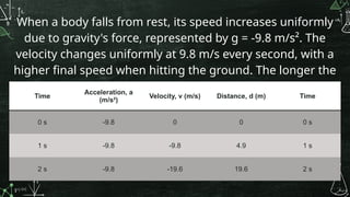 When a body falls from rest, its speed increases uniformly
due to gravity's force, represented by g = -9.8 m/s². The
velocity changes uniformly at 9.8 m/s every second, with a
higher final speed when hitting the ground. The longer the
fall time, the greater the speed.
Time
Acceleration, a
(m/s²)
Velocity, v (m/s) Distance, d (m) Time
0 s -9.8 0 0 0 s
1 s -9.8 -9.8 4.9 1 s
2 s -9.8 -19.6 19.6 2 s
 