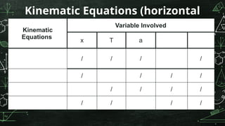 Kinematic Equations (horizontal
motion)
Kinematic
Equations
Variable Involved
x T a
/ / / /
/ / / /
/ / / /
/ / / /
 