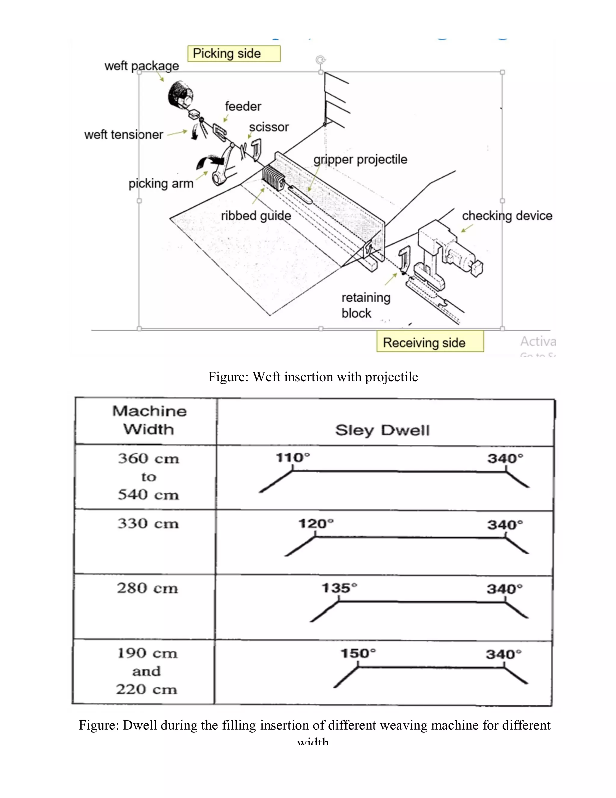 Figure: Weft insertion with projectile
Figure: Dwell during the filling insertion of different weaving machine for different
width.
 