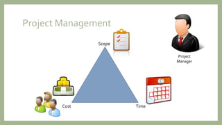 Project Management
Scope
TimeCost
Project
Manager
 