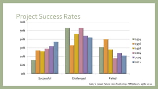Project Success Rates
0%
10%
20%
30%
40%
50%
60%
Successful Challenged Failed
1994
1996
1998
2004
2009
2011
Gale, S. (2011). Failure rates finally drop. PM Network, 25(8), 10-11.
 